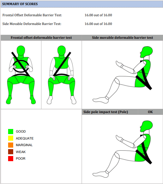 Tata Harrier EV scores 5-star BNCAP safety rating